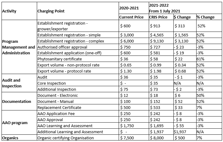 Export fees & charges increase – effective 1 July 2021 | AUSVEG