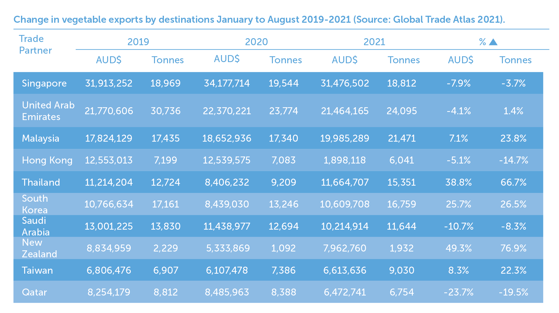 australian-vegetable-exports-continue-despite-ongoing-challenges-ausveg