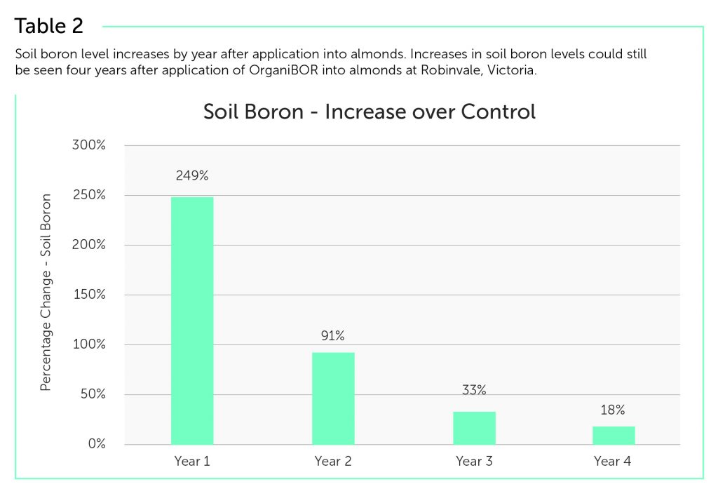 Boron An essential element that is tough to manage AUSVEG